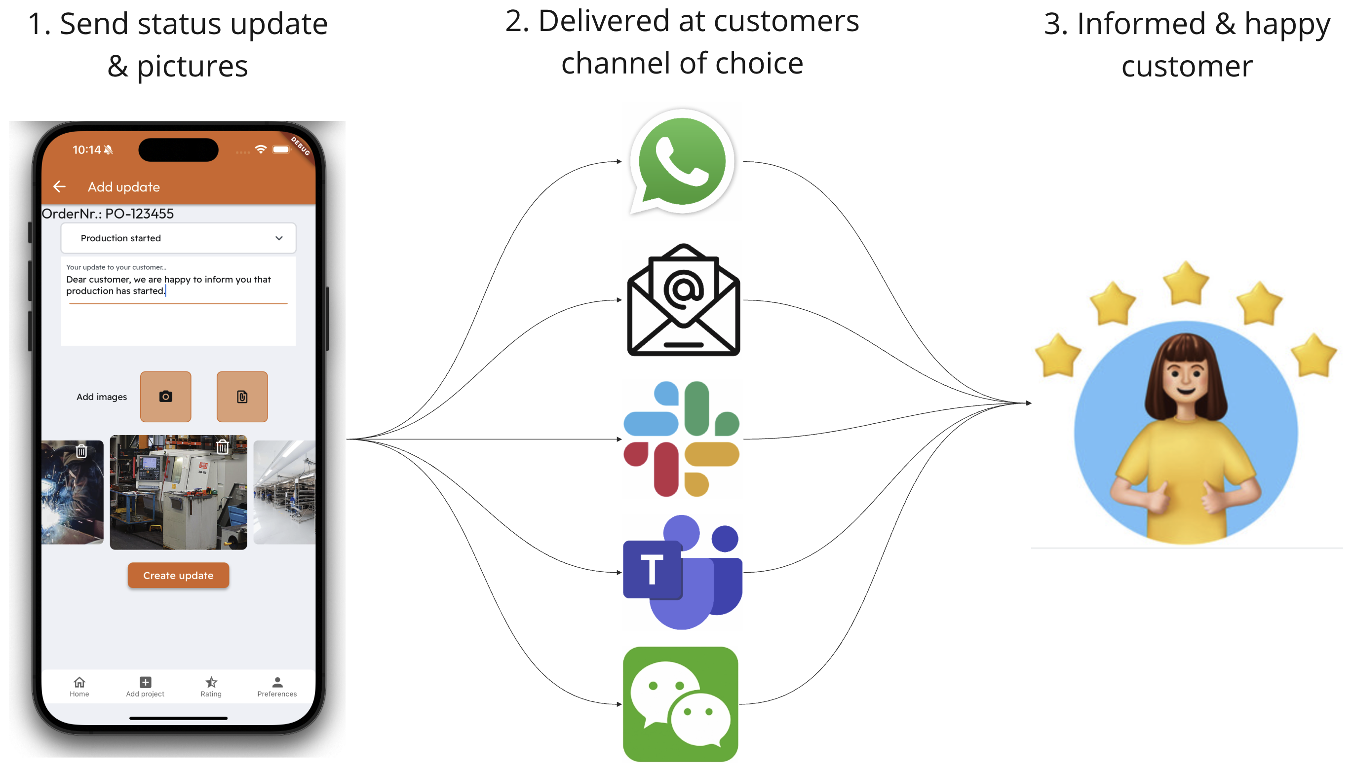 Workflow of cusenga: Create customer status update, deliver at channel of choice, make your customer happy.